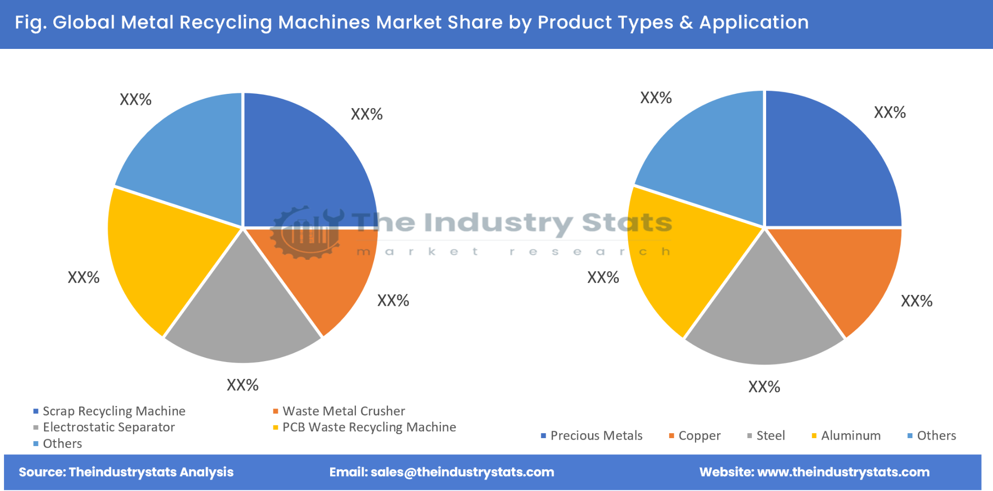 Metal Recycling Machines Share by Product Types & Application